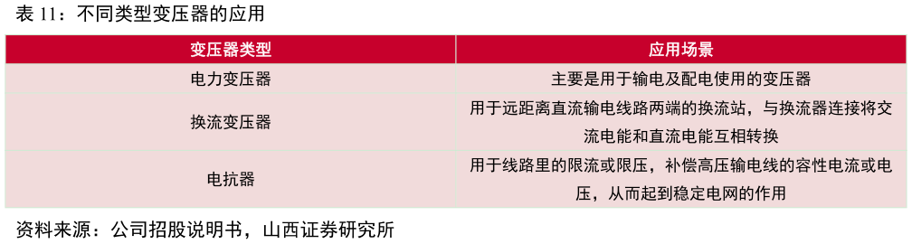 想问下各位网友不同类型变压器的应用