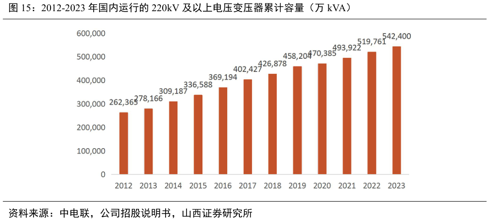 想关注一下2012-2023 年国内运行的 220kV 及以上电压变压器累计容量（万 kVA）