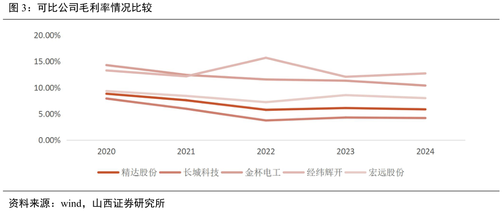 想问下各位网友可比公司毛利率情况比较