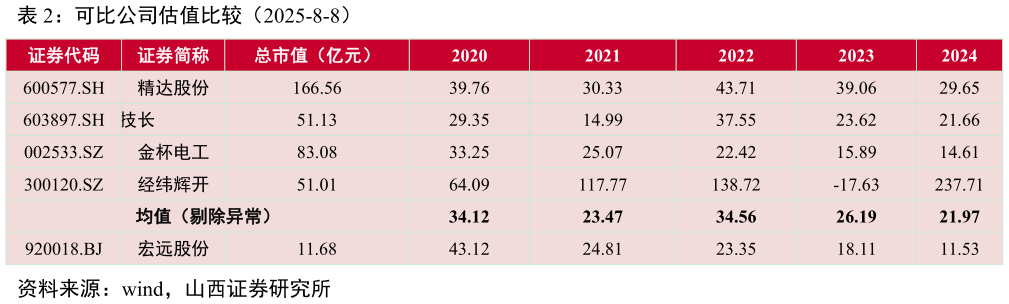 想关注一下可比公司估值比较（2025-8-8）