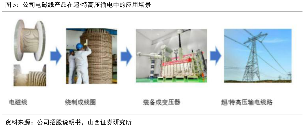 想关注一下公司电磁线产品在超特高压输电中的应用场景