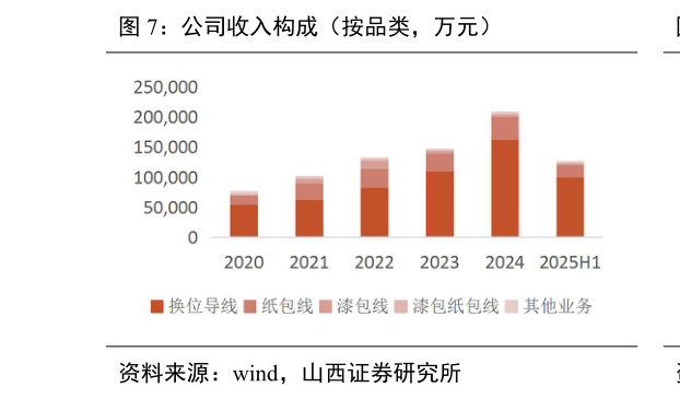 谁知道公司收入构成（按品类，万元）