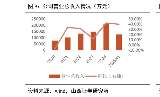 请问一下公司营业总收入情况（万元）