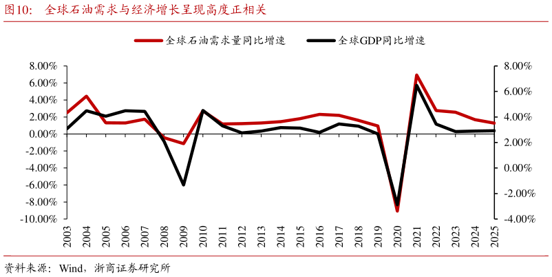 谁能回答全球石油需求与经济增长呈现高度正相关