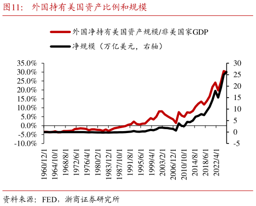 咨询大家外国持有美国资产比例和规模