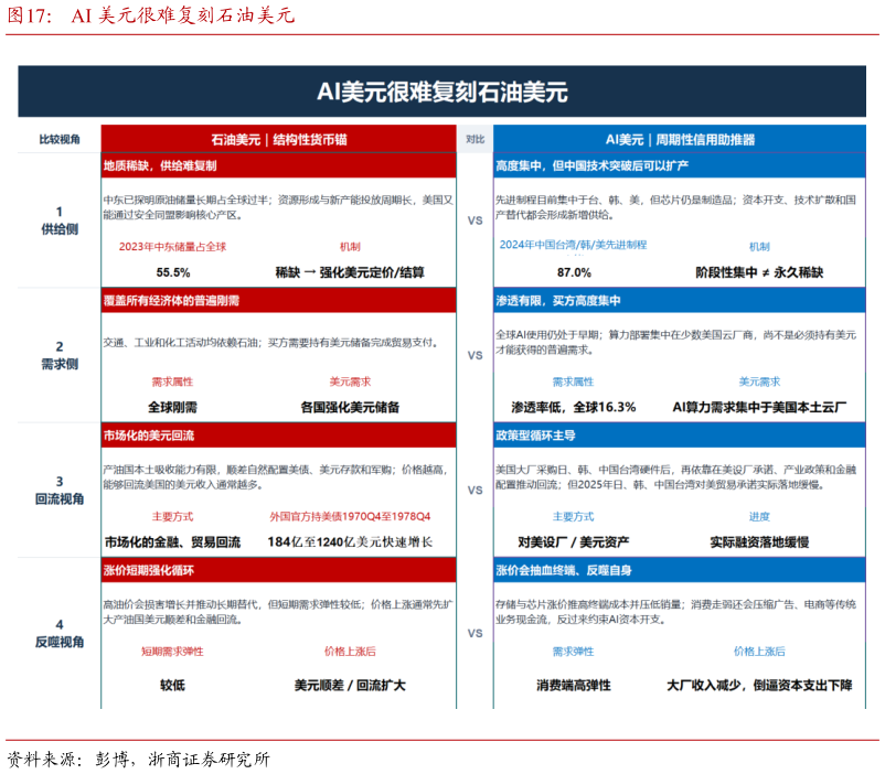 怎样理解AI 美元很难复刻石油美元