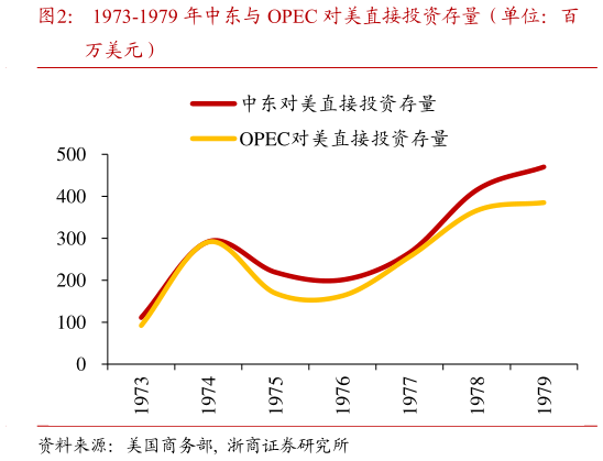 你知道1973-1979 年中东与 OPEC 对美直接投资存量（单位：百