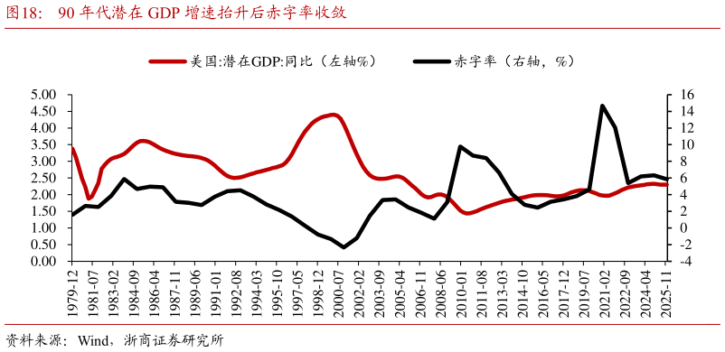 咨询下各位90 年代潜在 GDP 增速抬升后赤字率收敛