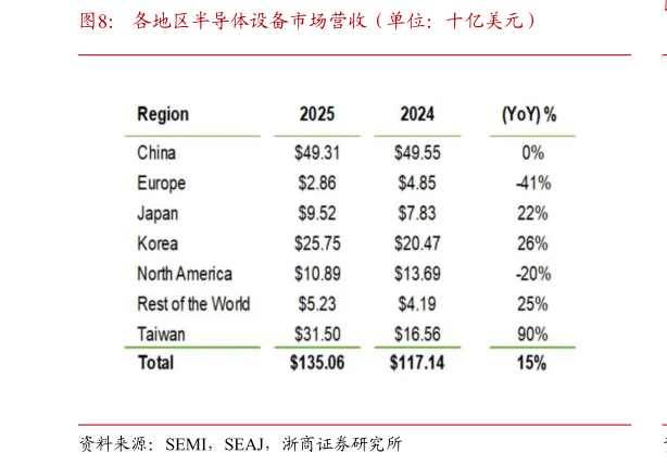咨询下各位各地区半导体设备市场营收（单位：十亿美元）