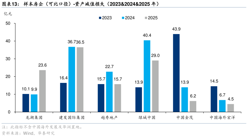 一起讨论下样本房企（可比口径）-资产减值损失（202320242025 年）