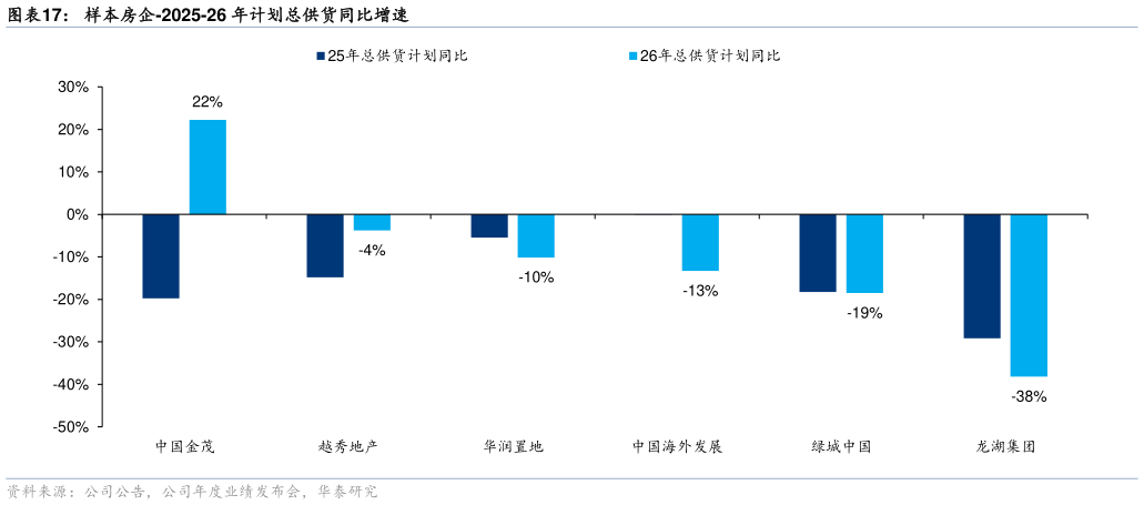 想关注一下样本房企-2025-26 年计划总供货同比增速