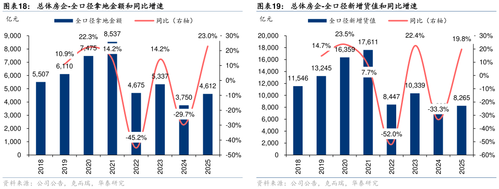咨询大家总体房企-全口径拿地金额和同比增速总体房企-全口径新增货值和同比增速