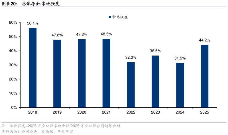 想问下各位网友总体房企-拿地强度