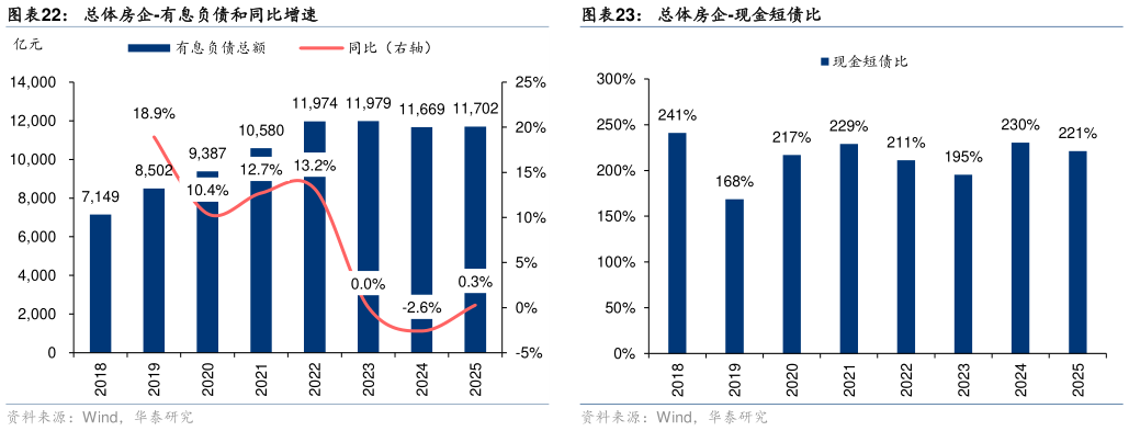 你知道总体房企-有息负债和同比增速