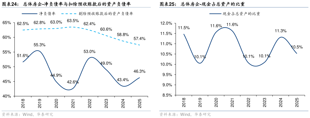 各位网友请教一下总体房企-现金占总资产的比重