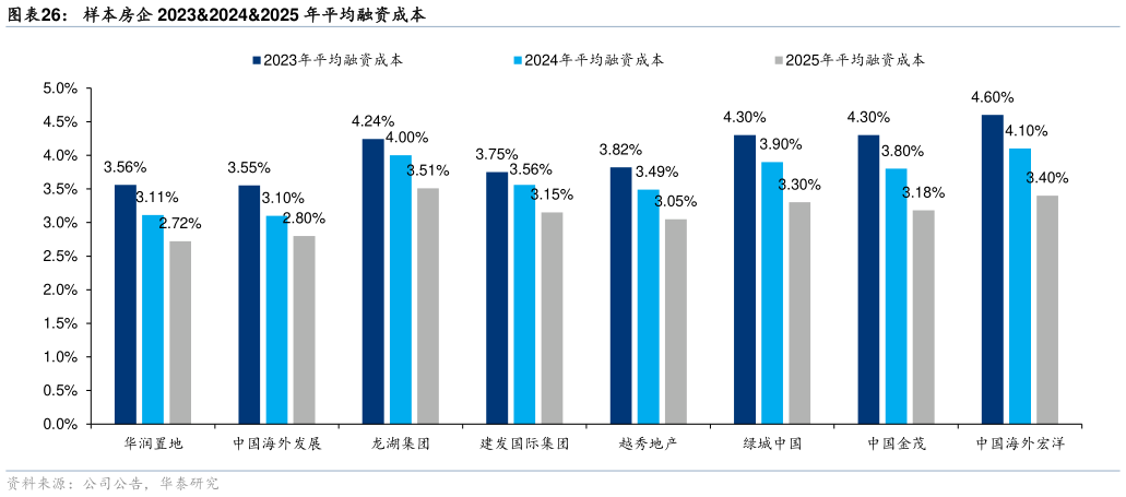 谁知道样本房企 202320242025 年平均融资成本