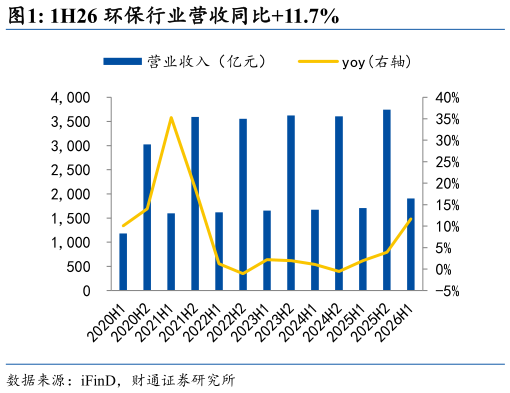 如何看待1H26 环保行业营收同比11.7%
