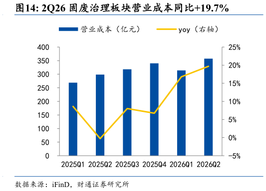 想关注一下2Q26 固废治理板块营业成本同比19.7%