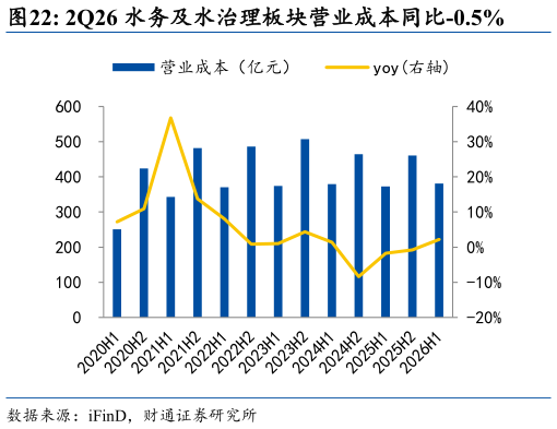 咨询下各位2Q26 水务及水治理板块营业成本同比-0.5%