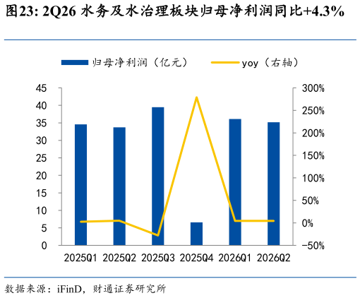 谁知道2Q26 水务及水治理板块归母净利润同比4.3%
