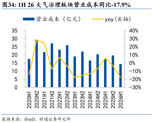 请问一下1H 26 大气治理板块营业成本同比-17.9%