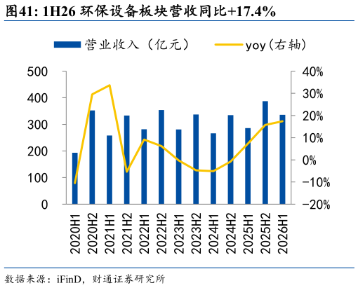 如何了解1H26 环保设备板块营收同比17.4%