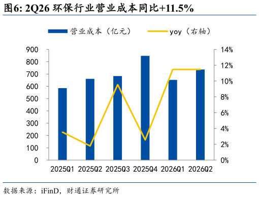 想问下各位网友2Q26 环保行业营业成本同比11.5%