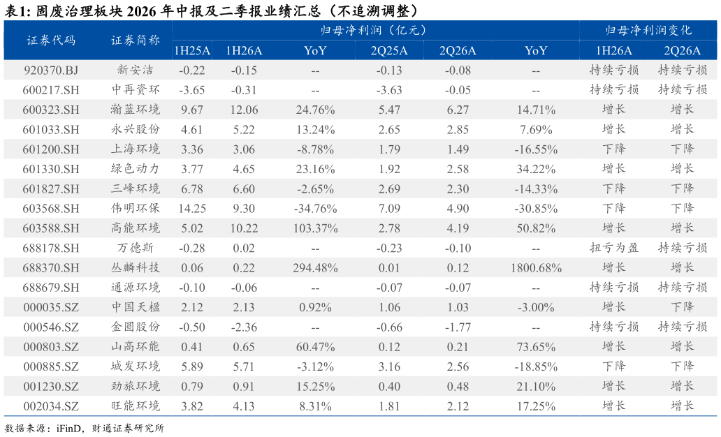 如何才能固废治理板块 2026 年中报及二季报业绩汇总（不追溯调整） 