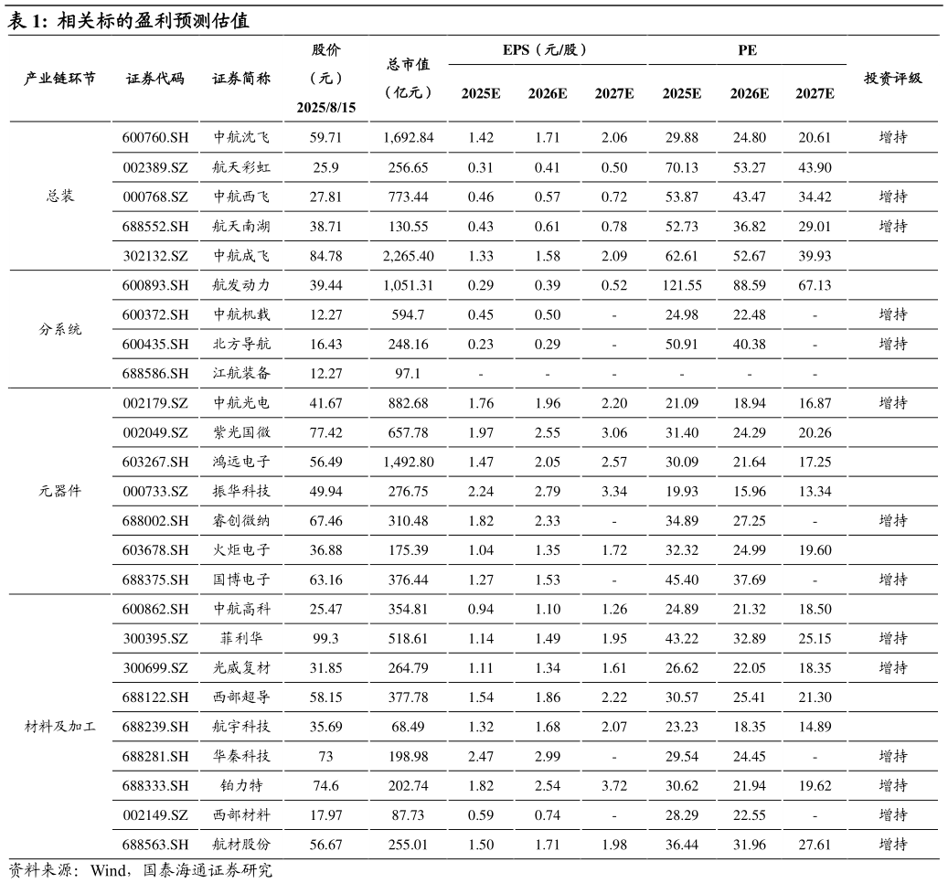 咨询下各位相关标的盈利预测估值