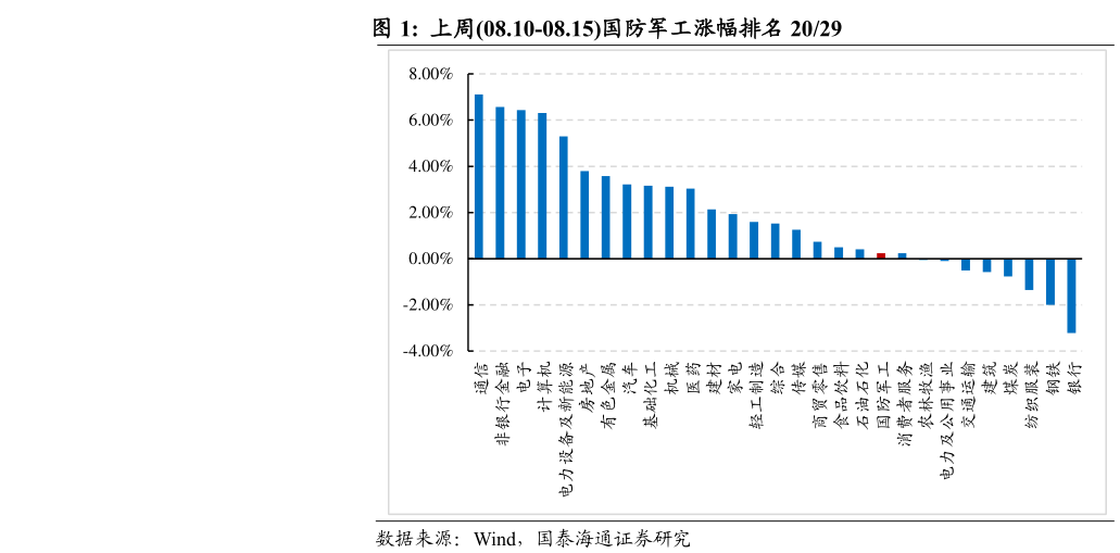 如何了解上周08.10-08.15国防军工涨幅排名 2029