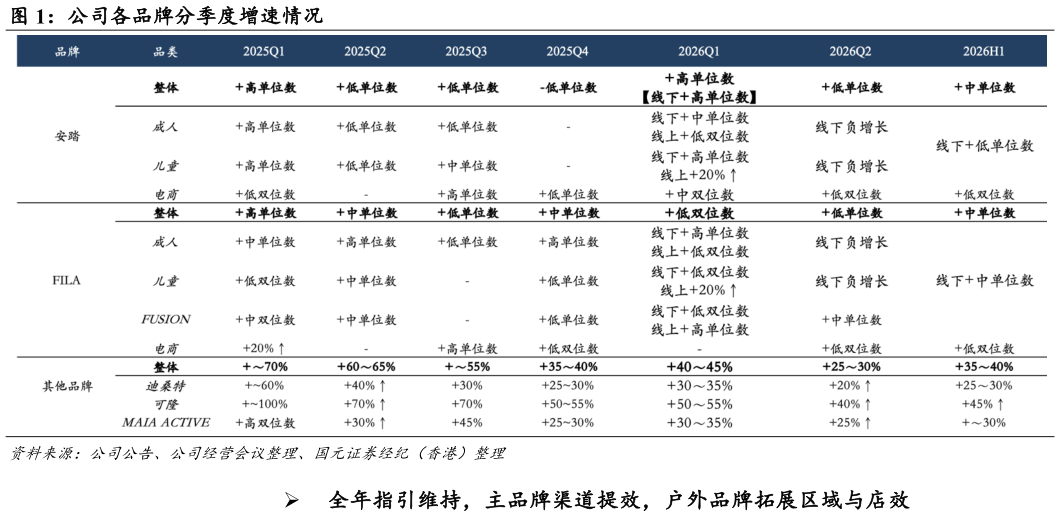 怎样理解公司各品牌分季度增速情况