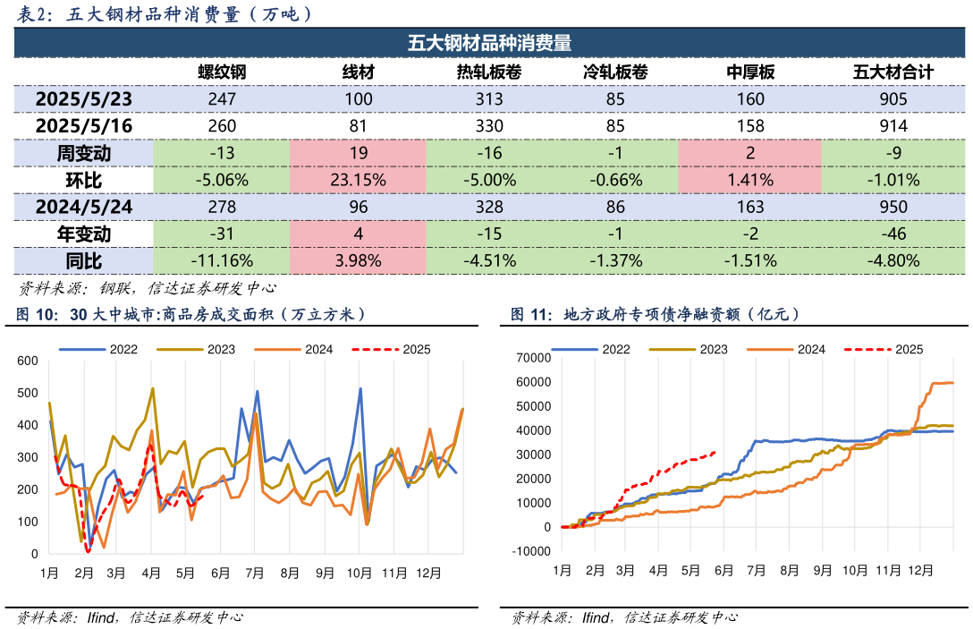 如何才能五大钢材品种消费量(万吨)?