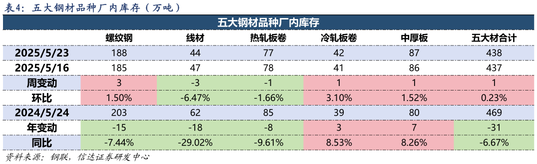 怎样理解五大钢材品种厂内库存(万吨)?