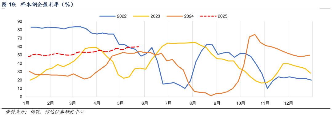 如何看待样本钢企盈利率(%)?
