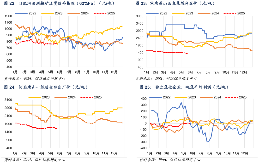 谁能回答日照港澳洲粉矿现货价格指数(62%Fe)(元吨) 河北唐山一级冶金焦出厂价(元吨)?