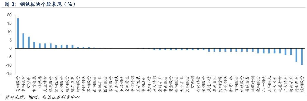 咨询下各位钢铁板块个股表现(%)?