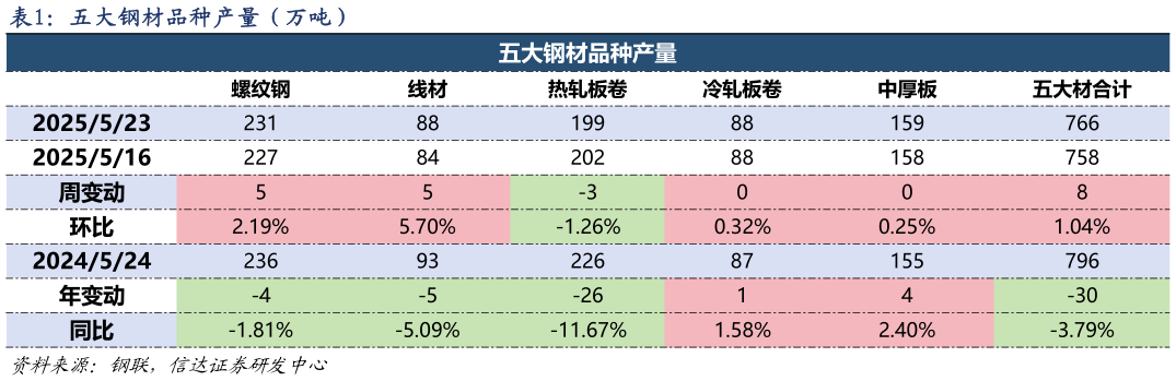 各位网友请教一下五大钢材品种产量(万吨)?
