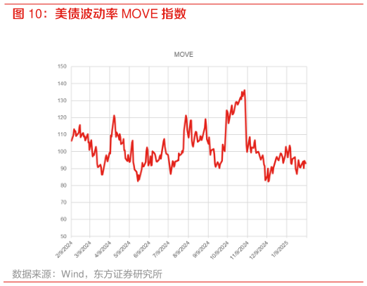 如何了解美债波动率 MOVE 指数?