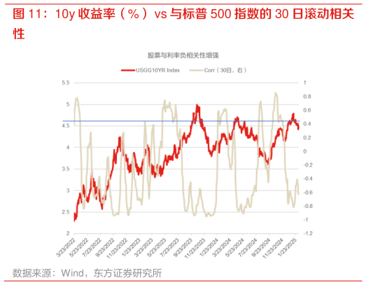 谁能回答10y 收益率（%） vs 与标普 500 指数的 30 日滚动相关?