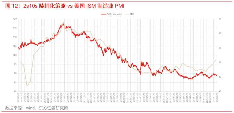 各位网友请教一下2s10s 陡峭化策略 vs 美国 ISM 制造业 PMI?