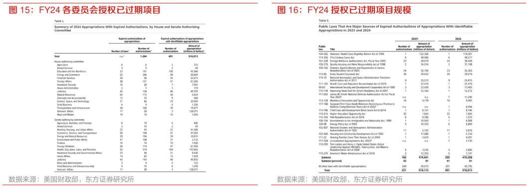 谁知道FY24 各委员会授权已过期项目 FY24 授权已过期项目规模?