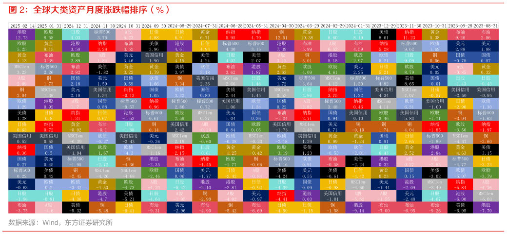 请问一下全球大类资产月度涨跌幅排序（%）?