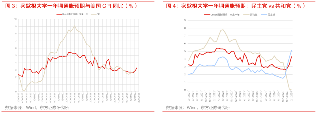 谁能回答密歇根大学一年期通胀预期与美国 CPI 同比（%） 密歇根大学一年期通胀预期：民主党 vs 共和党（%）?