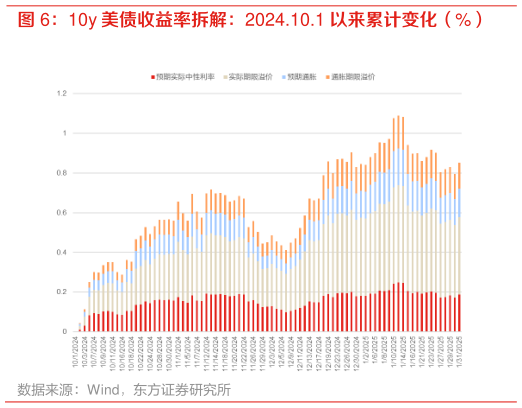 如何看待10y 美债收益率拆解：2024.10.1 以来累计变化（%）?