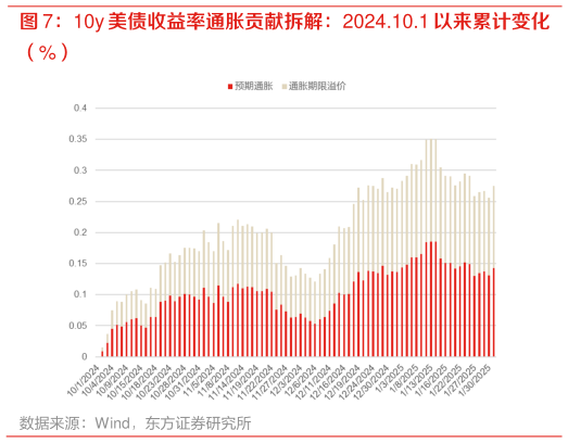 如何了解10y 美债收益率通胀贡献拆解：2024.10.1 以来累计变化?