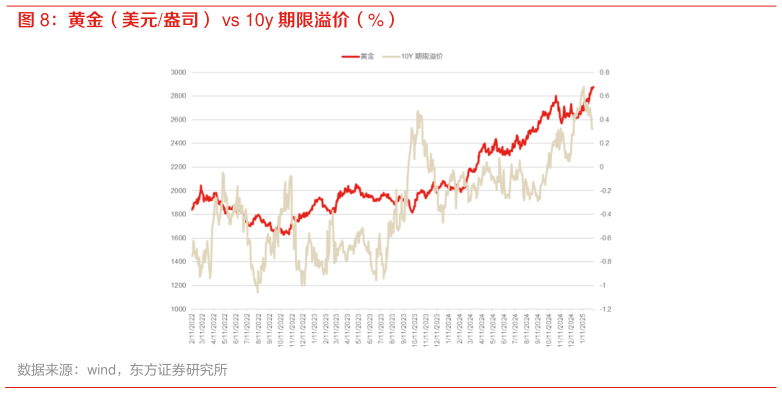 各位网友请教一下黄金（美元盎司） vs 10y 期限溢价（%）?