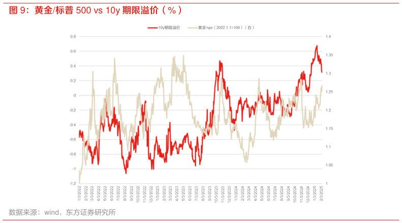 请问一下黄金标普 500 vs 10y 期限溢价（%）?