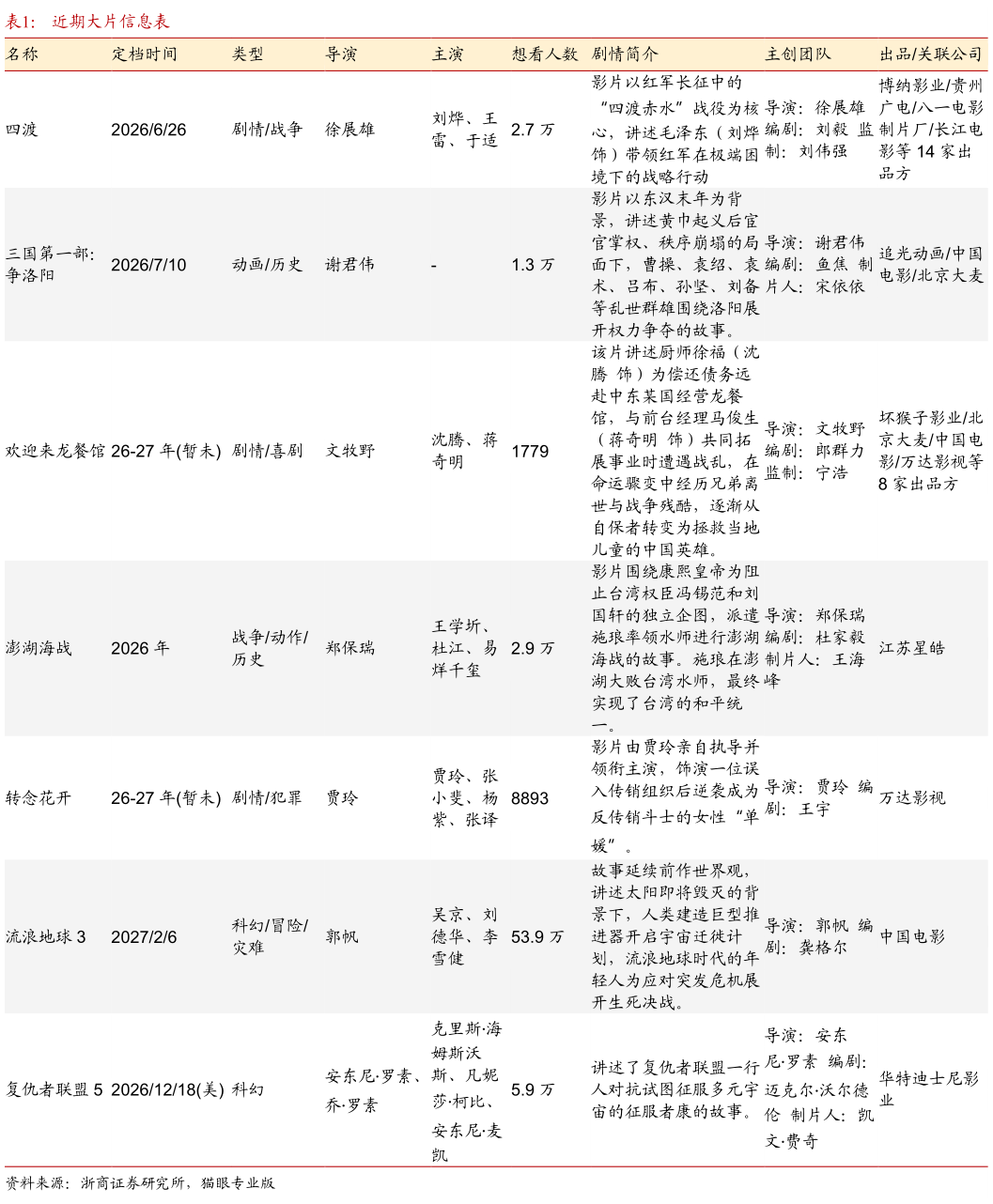 你知道近期大片信息表
