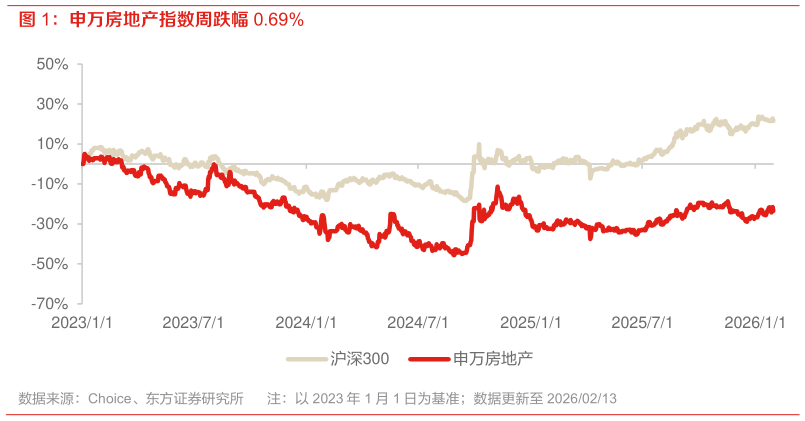 咨询大家申万房地产指数周跌幅 0.69%?