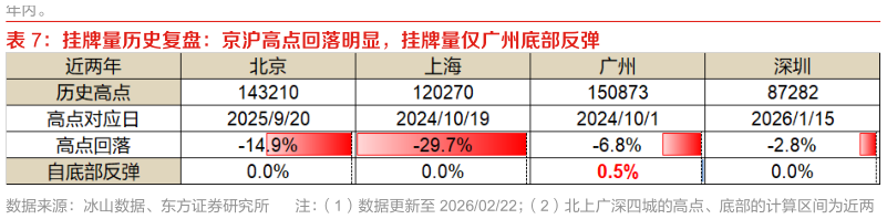 一起讨论下挂牌量历史复盘：京沪高点回落明显，挂牌量仅广州底部反弹?